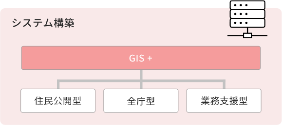 システム構築：GIS＋の中の住民公開型、全庁型、業務支援型を行っています。