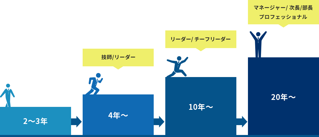 カナエジオマチックスのキャリアプラン ２から３年：新人 ４年目以降：技師/リーダー １０年目以降：リーダー/チーフリーダー ２０年目以降：マネージャー/次長/部長/プロフェッショナル