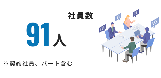 社員数 91人 ※正社員、契約社員、パート・アルバイトを含めた人数。