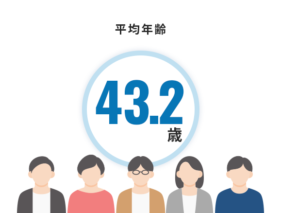 平均年齢 43.2歳