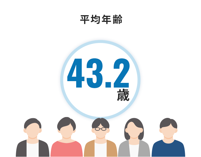 平均年齢 43.2歳