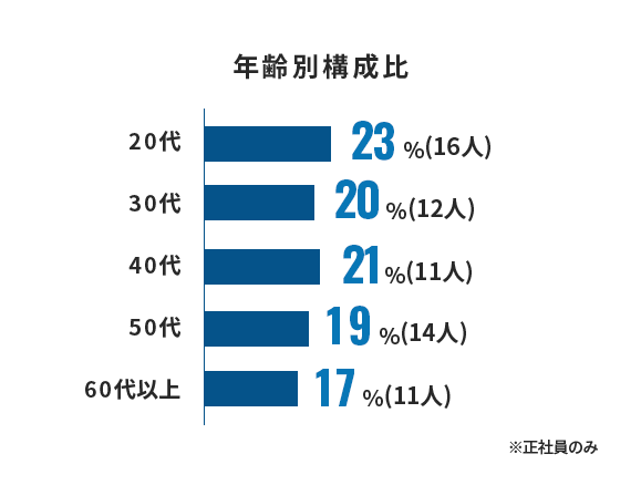 年齢別構成比 20代:23%(16人) 30代:20%(12人) 40代:21%(11人) 50代:19%(14人) 60代以上:17%(11人) ※正社員のみ