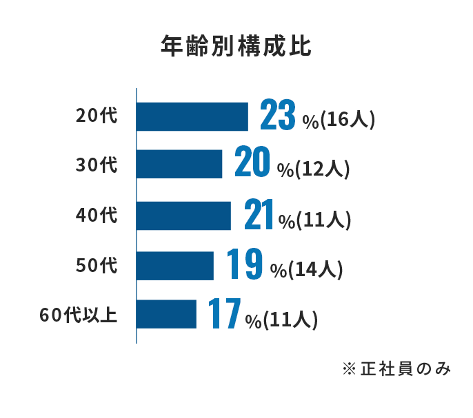 年齢別構成比 20代:23%(16人) 30代:20%(12人) 40代:21%(11人) 50代:19%(14人) 60代以上:17%(11人) ※正社員のみ