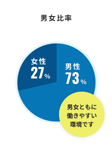 男女比率 男性73% 女性27%