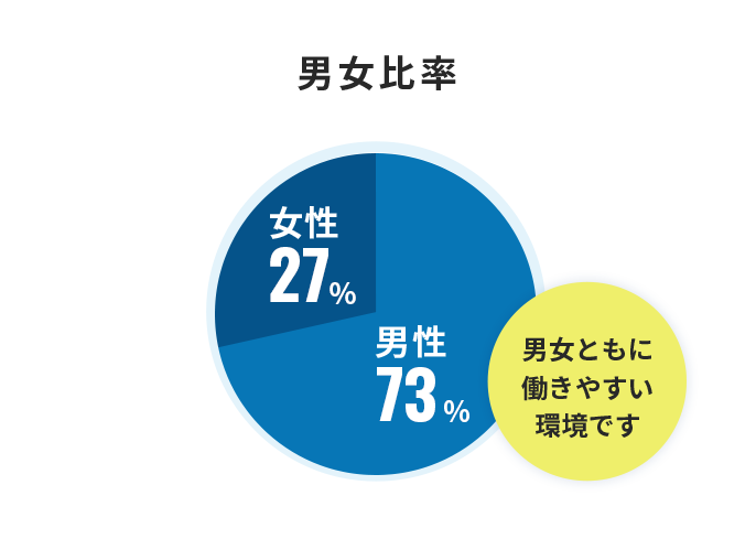 男女比率 男性73% 女性27%