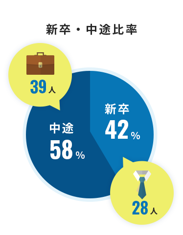 新卒・中途比率 新卒42%(28人) 中途58%(39人)