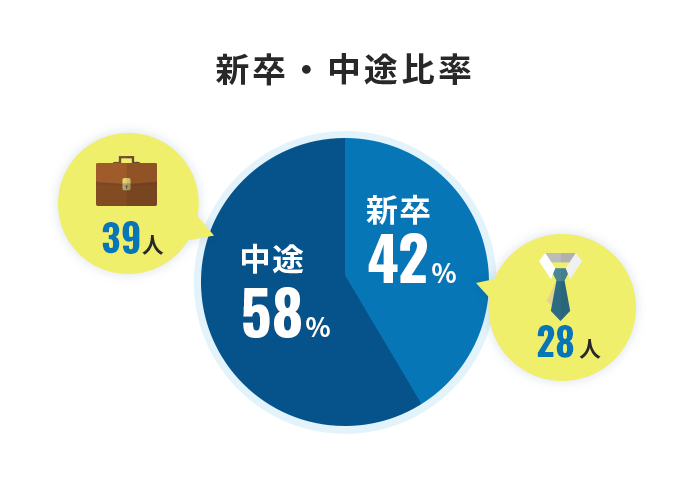 新卒・中途比率 新卒42%(28人) 中途58%(39人)