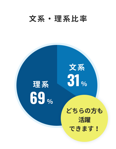 文系・理系比率 文系31% 理系69% どちらの方も活躍できます!