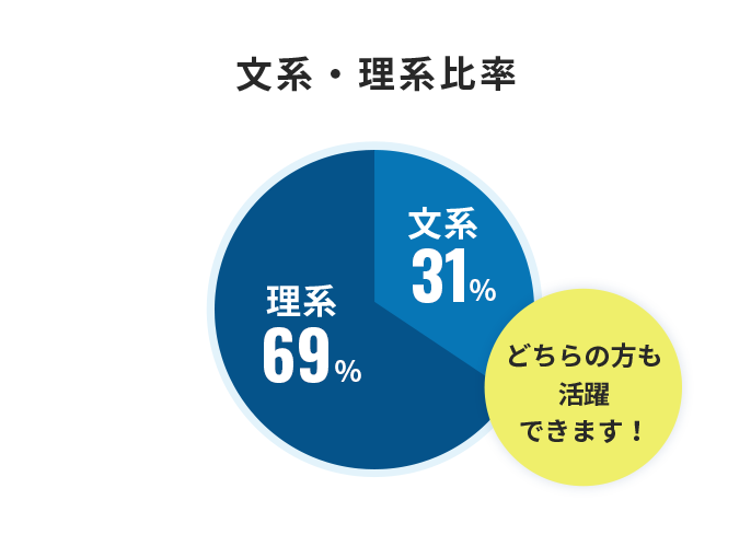 文系・理系比率 文系31% 理系69% どちらの方も活躍できます!