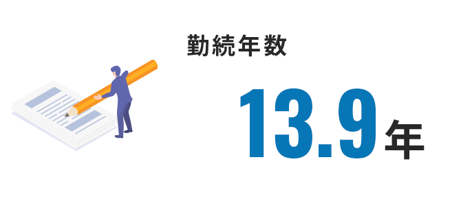 勤務年数 13.9年