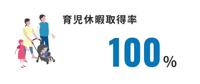 育児休暇取得率 100%