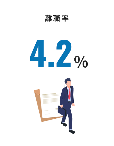 離職率 4.2%