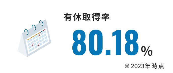 有給取得率 80.18%