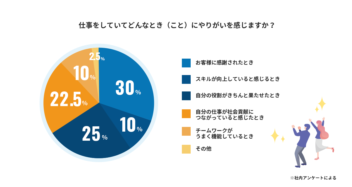 仕事をしていてどんなとき（こと）にやりがいを感じますか？ お客様に感謝されたとき(30%) スキルが向上していると感じるとき(10%) 自分の役割がきちんと果たせたとき(25%) 自分の仕事が社会貢献につながっていると感じたとき(22.5%) チームワークがうまく機能しているとき(10%) その他(2.5%)