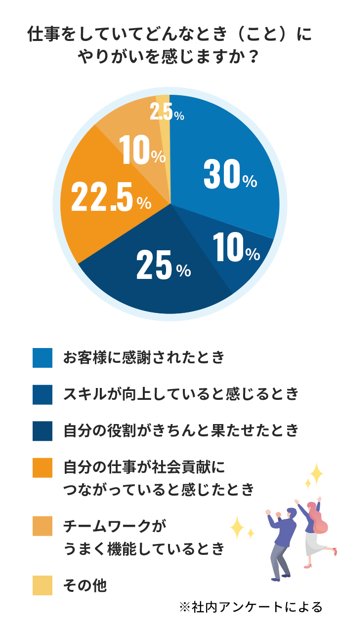 仕事をしていてどんなとき（こと）にやりがいを感じますか？ お客様に感謝されたとき(30%) スキルが向上していると感じるとき(10%) 自分の役割がきちんと果たせたとき(25%) 自分の仕事が社会貢献につながっていると感じたとき(22.5%) チームワークがうまく機能しているとき(10%) その他(2.5%)